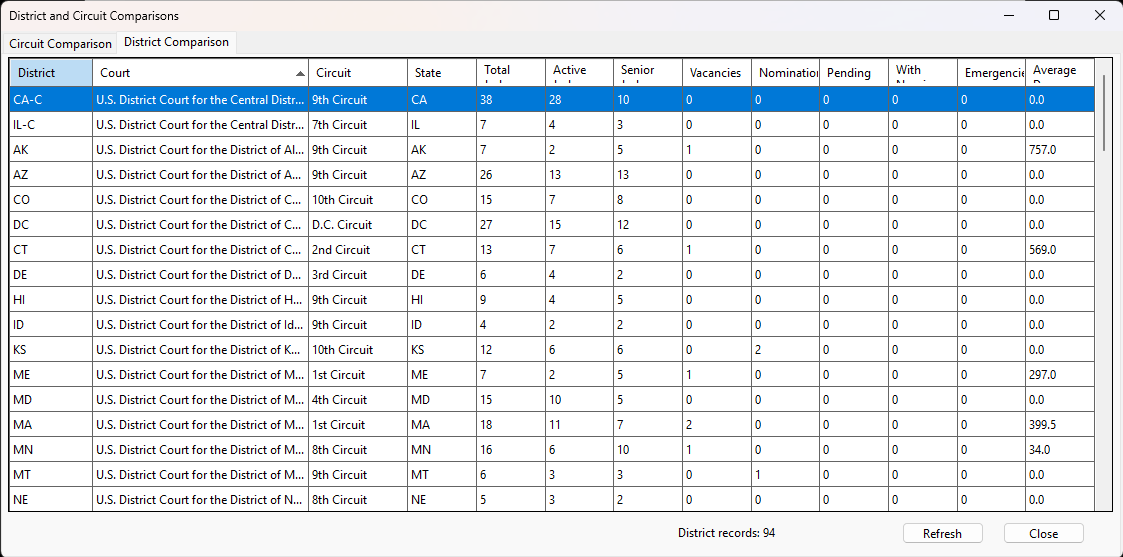 District comparison screen with judge, vacancy, nomination, and emergency measures.